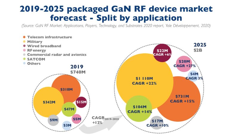 Global RF Technology Highlights – April 2025