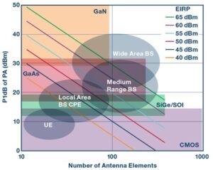 Wireless Communication & RF Technology Trends 2025