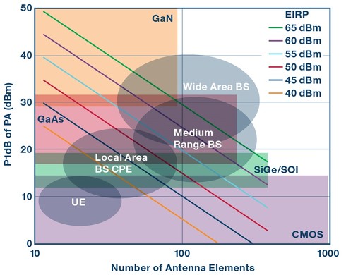 Wireless Communication & RF Technology Trends 2025